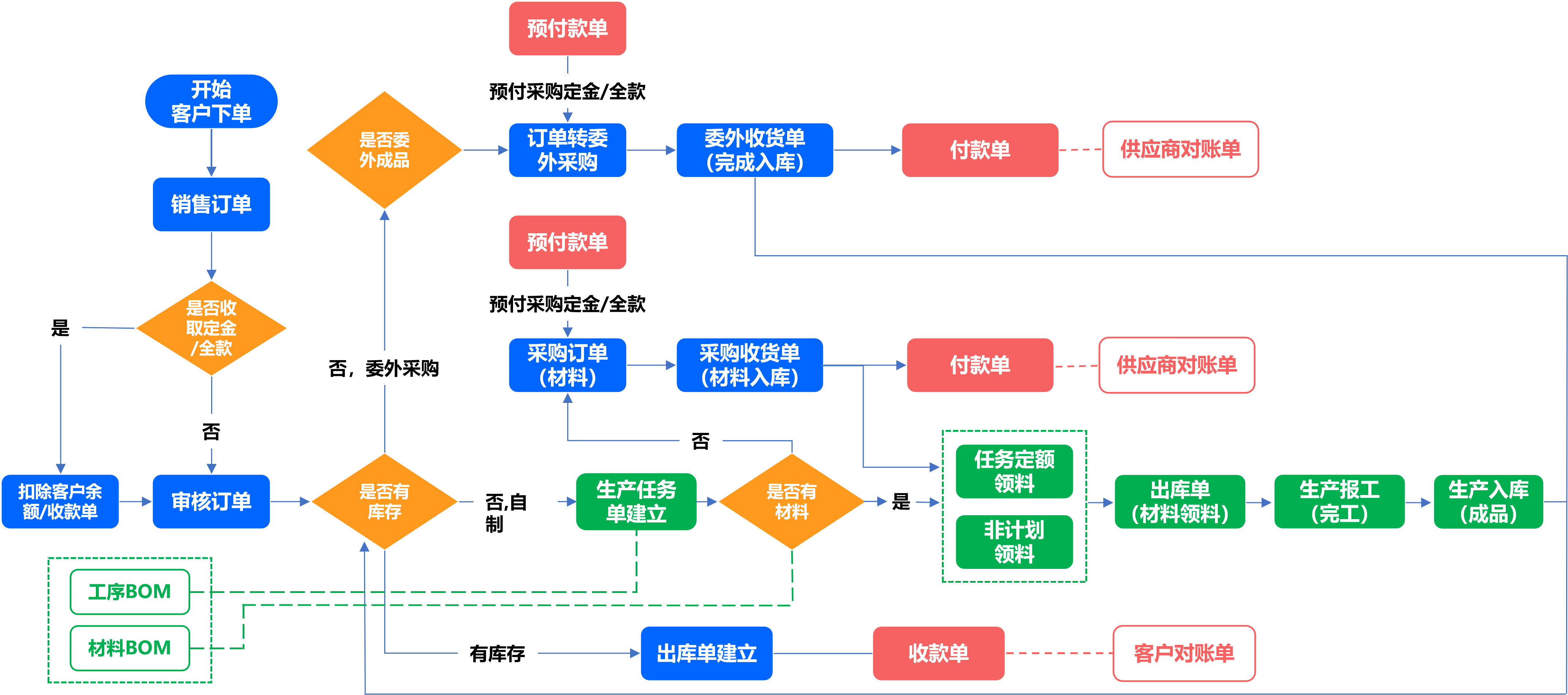 解决方案架构体系